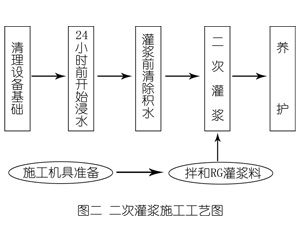 沁园街道灌浆料施工工艺—文字完整版
